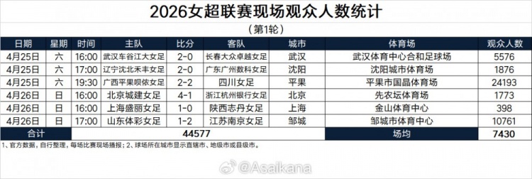 kaiyun-朱艺：首轮女超共44577名现场观众，创女超单轮现场观众数新纪录